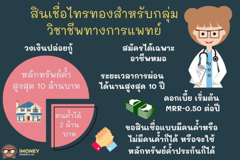 สินเชื่อส่วนบุคคลออมสิน มนุษย์เงินเดือน 2563 - ข้าราชการ ไม่ต้องมีคนค้ำ