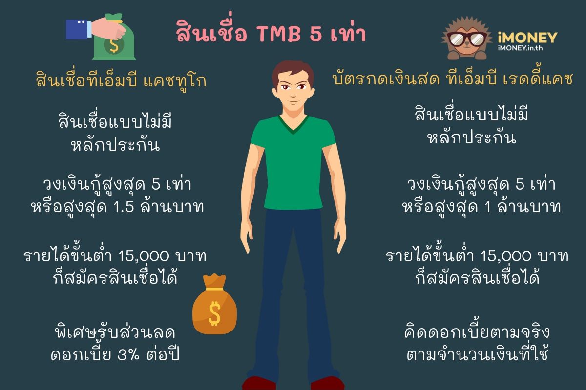 4 สินเชื่อส่วนบุคคล Tmb - อเนกประสงค์ 25 เท่า เงินสด มากันครบ