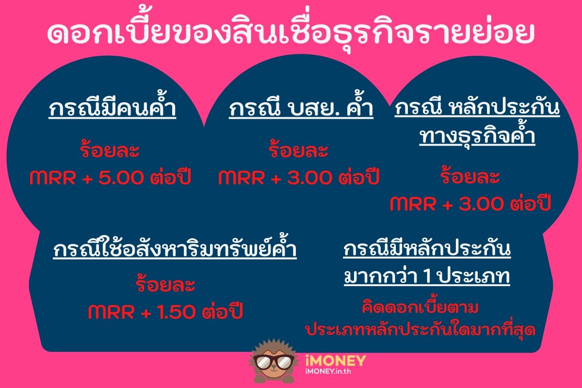 ดอกเบี้ย-สินเชื่อหอพัก ธนาคารออมสิน-imoney