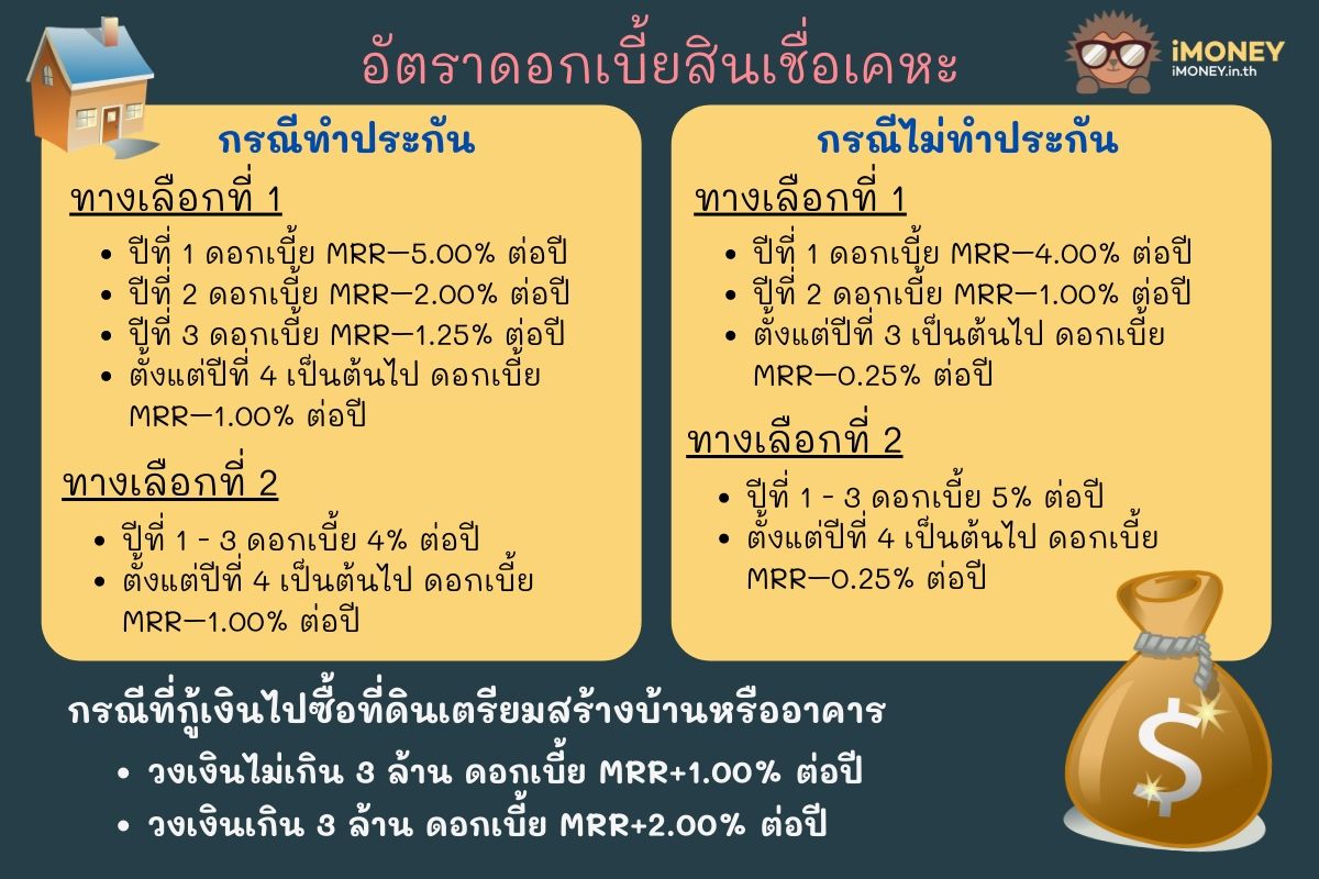 ดอกเบี้ย-สินเชื่อเคหะ-สินเชื่อที่ดินเปล่าออมสิน -iMoney