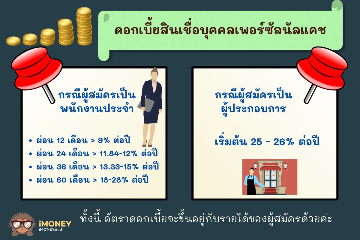 ดอกเบี้ยสินเชื่อบุคคลเพอร์ซัลนัลแคช-สินเชื่อไม่จดทะเบียนการค้า-iMoney