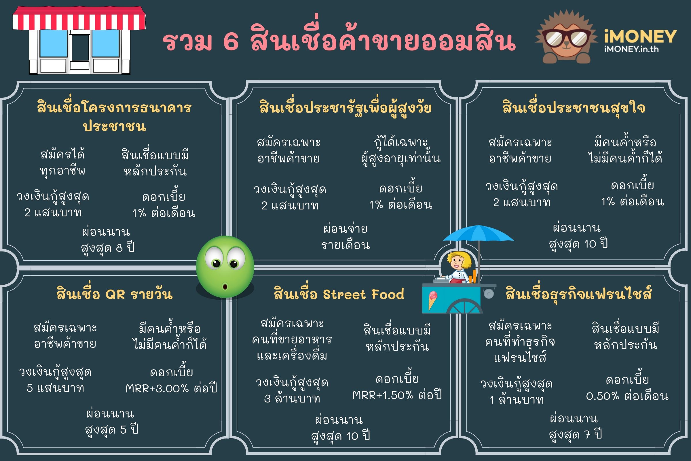 รวม 6 สินเชื่อค้าขายออมสิน-สินเชื่อค้าขายออมสิน-iMoney