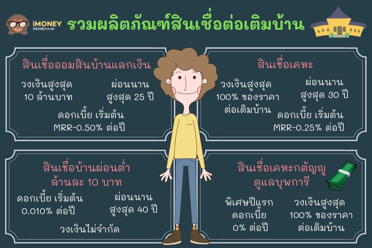 รวมผลิตภัณฑ์สินเชื่อต่อเติมบ้าน-สินเชื่อต่อเติมบ้านออมสิน-iMoney