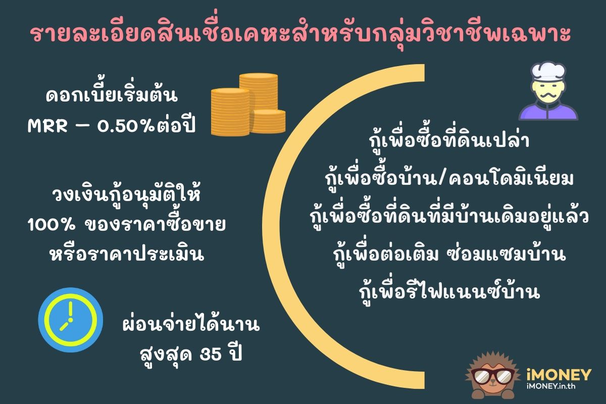 รายละเอียด-สินเชื่อเคหะสำหรับกลุ่มวิชาชีพเฉพาะ-สินเชื่อที่ดินเปล่าออมสิน-iMoney