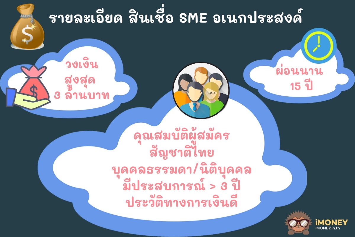 รายละเอียดสินเชื่อ SME อเนกประสงค์-สินเชื่อเปิดร้านใหม่-iMoney