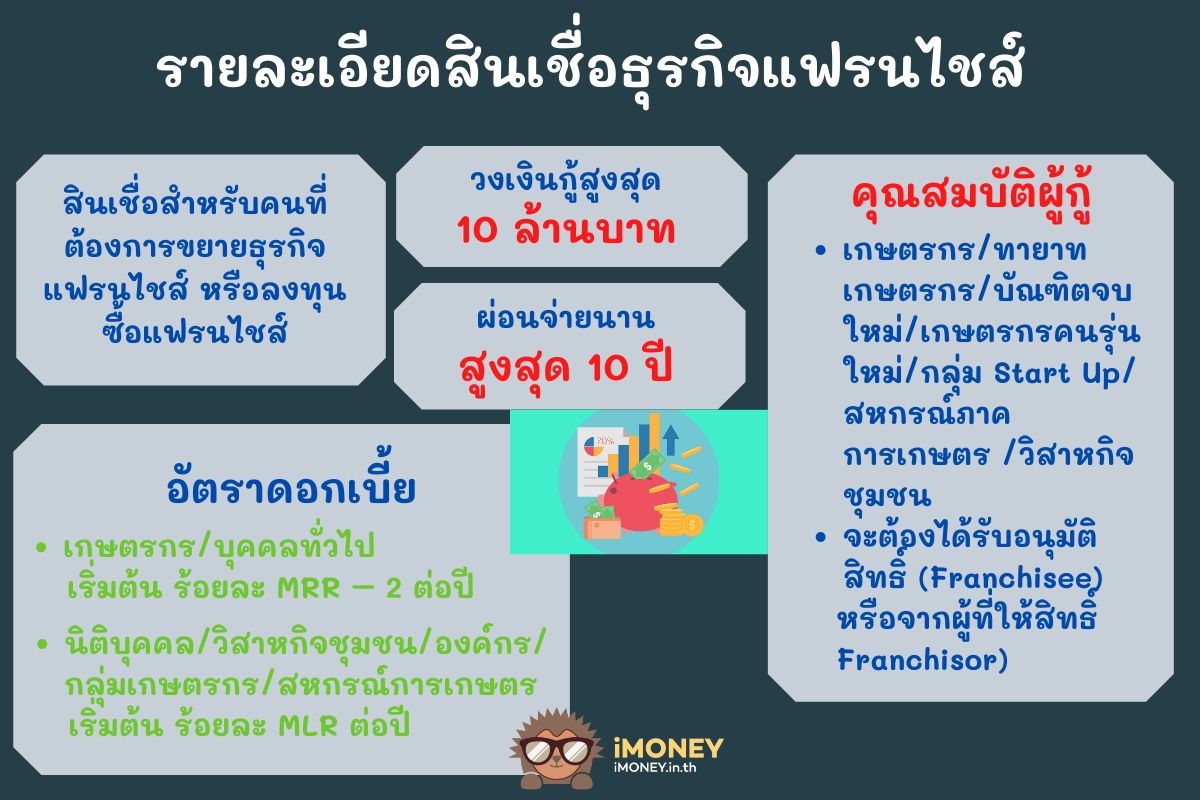 รายละเอียดสินเชื่อธุรกิจแฟรนไชส์-สินเชื่อ จํานอง ที่ดิน ธ.ก.ส.-imoney