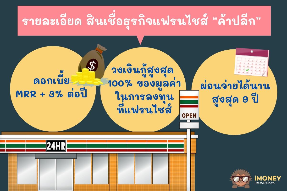 รายละเอียดสินเชื่อธุรกิจแฟรนไชส์ “ค้าปลีก”-สินเชื่อเปิดร้านใหม่-iMoney