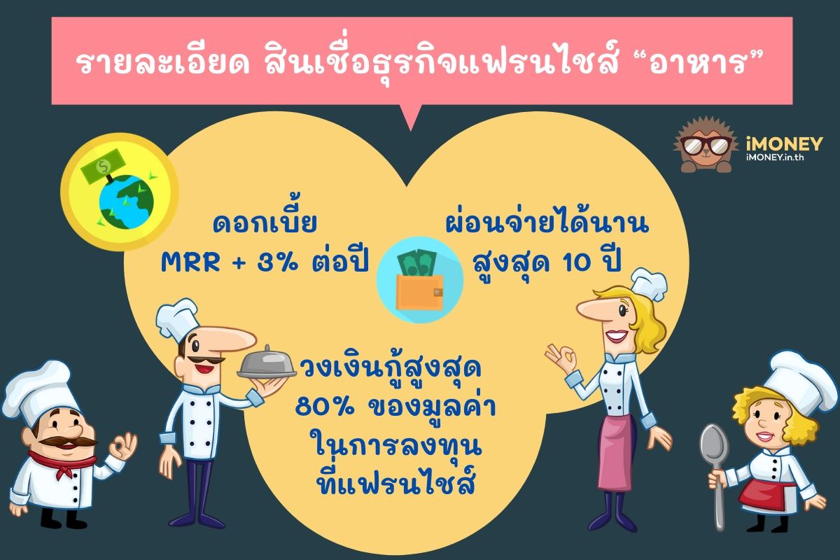 รายละเอียดสินเชื่อธุรกิจแฟรนไชส์ “อาหาร”-สินเชื่อเปิดร้านใหม่-iMoney