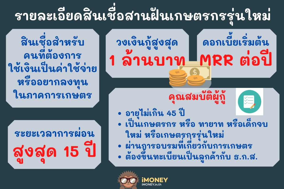 รายละเอียดสินเชื่อสานฝันเกษตรกรรุ่นใหม่-สินเชื่อ จํานอง ที่ดิน ธ.ก.ส.-imoney