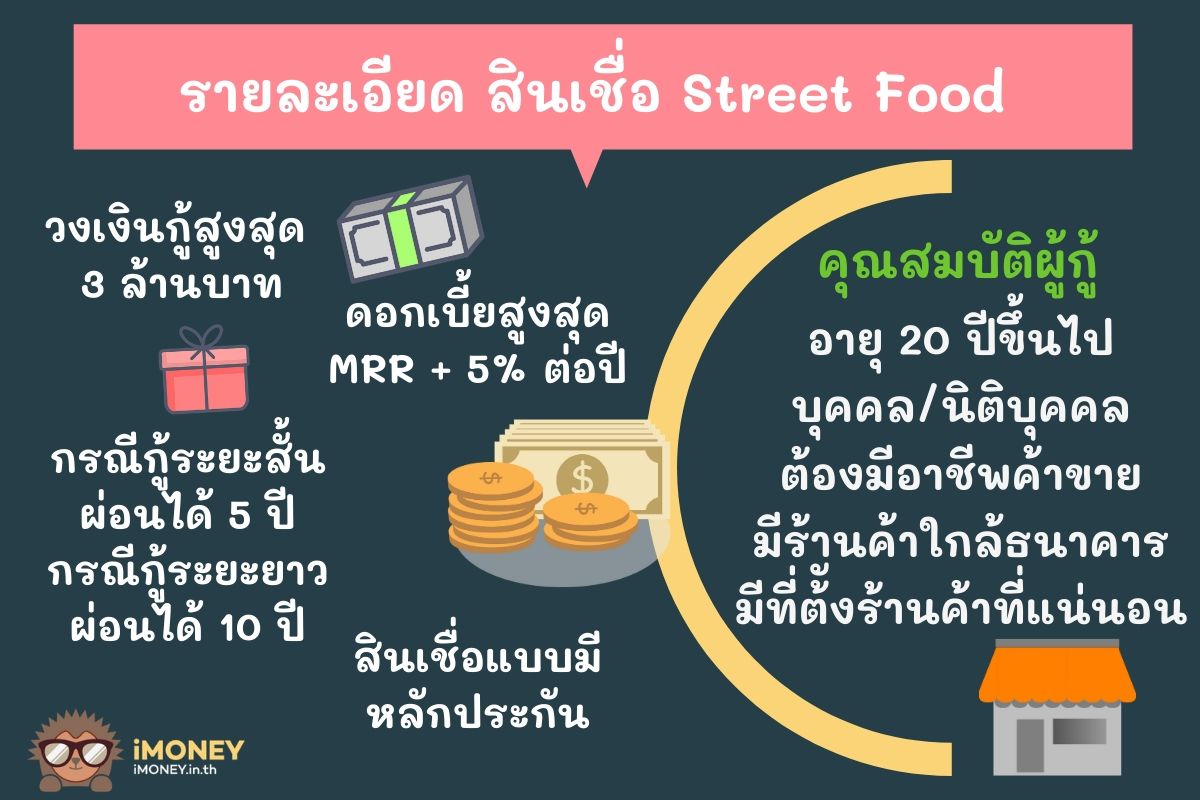 รายละเอียดสินเชื่อสินเชื่อ Street Food-สินเชื่อเปิดร้านใหม่-iMoney