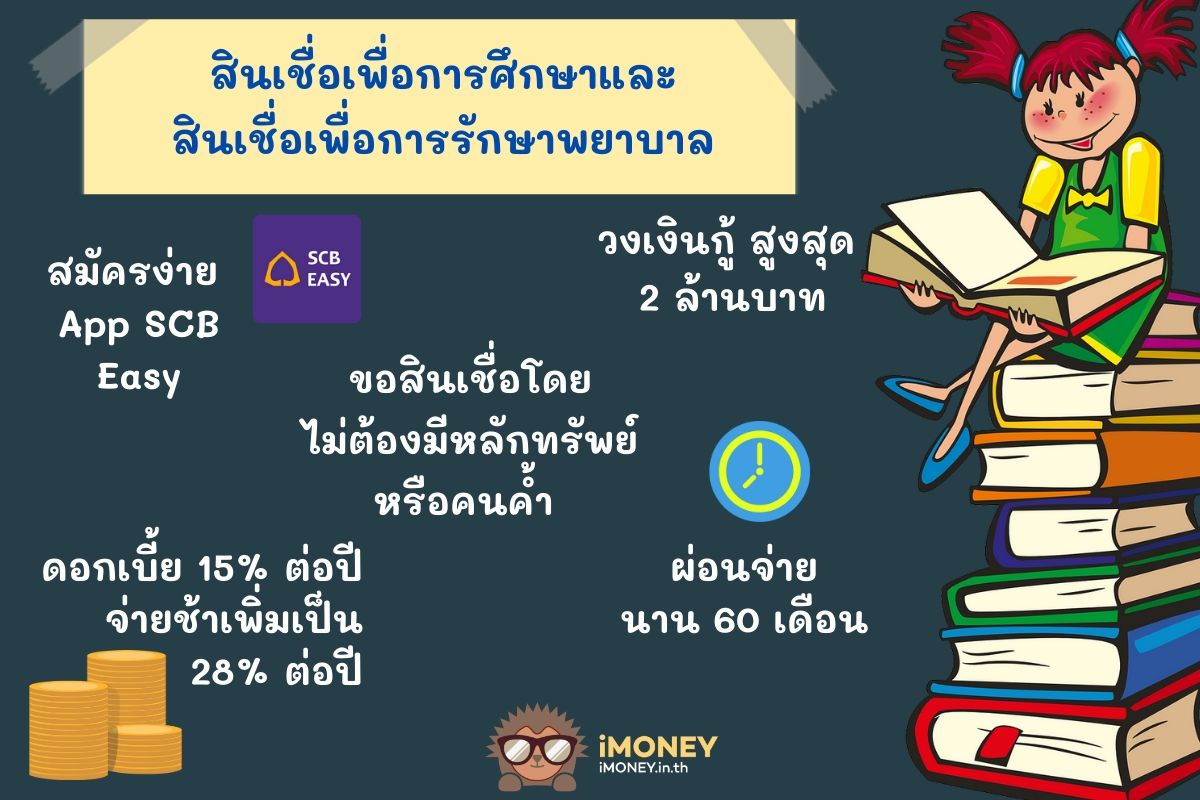 รายละเอียดสินเชื่อเพื่อการศึกษา-สินเชื่อเพื่อการศึกษา SCB-iMoney