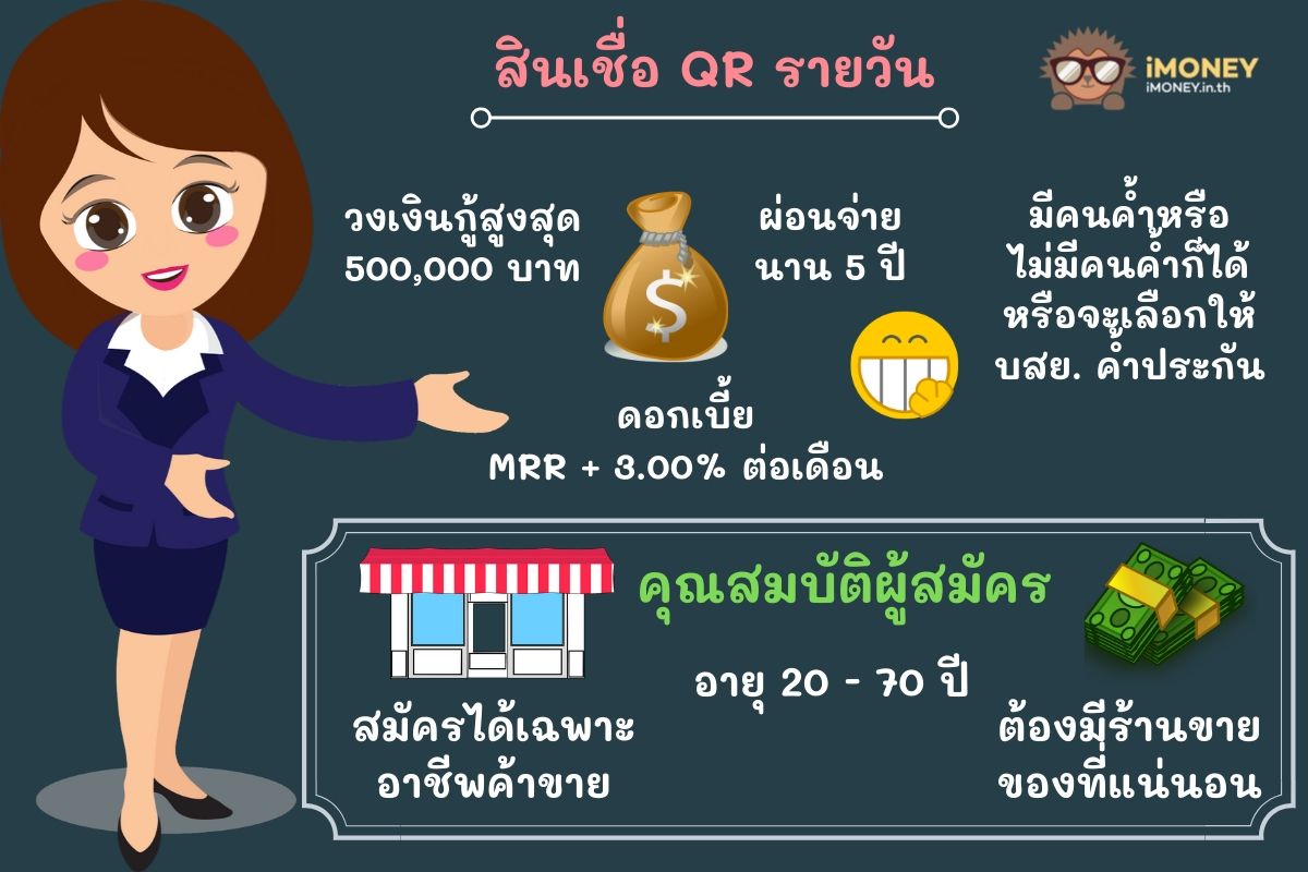 สินเชื่อ QR รายวัน-สินเชื่อค้าขายออมสิน-iMoney