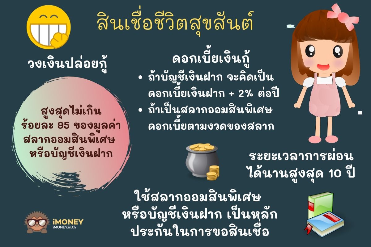 สินเชื่อชีวิตสุขสันต์-สินเชื่อส่วนบุคคลออมสิน-iMoney