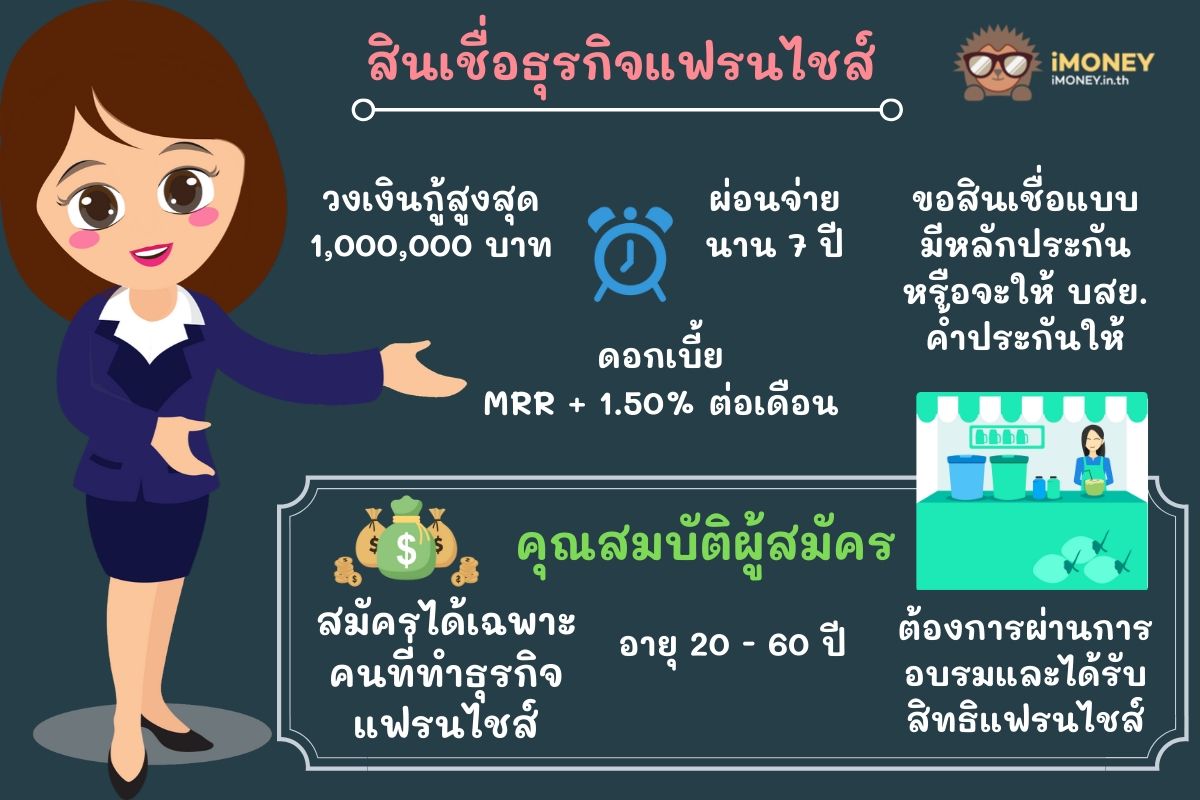 สินเชื่อธุรกิจแฟรนไชส์-สินเชื่อค้าขายออมสิน-iMoney