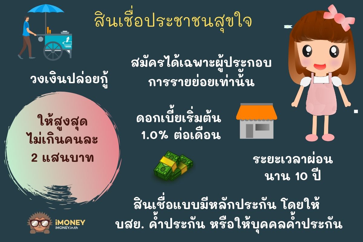 สินเชื่อประชาชนสุขใจ-สินเชื่อส่วนบุคคลออมสิน-iMoney