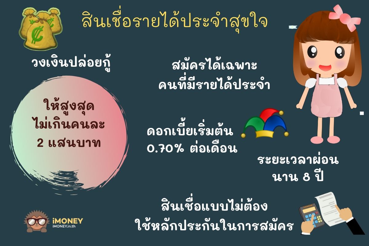 สินเชื่อรายได้ประจำสุขใจสินเชื่อส่วนบุคคลออมสิน-iMoney