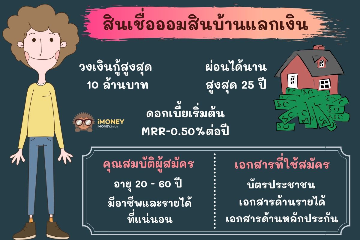 สินเชื่อออมสินบ้านแลกเงิน-สินเชื่อต่อเติมบ้านออมสิน-iMoney