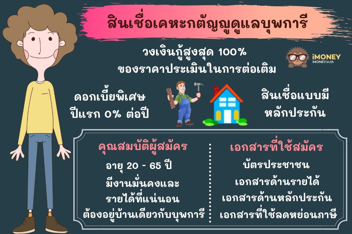 สินเชื่อเคหะ กตัญญูดูแลบุพการี-สินเชื่อต่อเติมบ้านออมสิน-iMoney