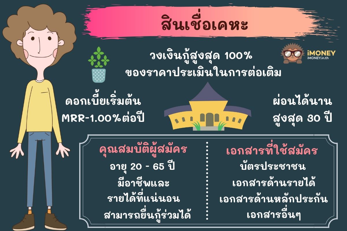 สินเชื่อเคหะ-สินเชื่อต่อเติมบ้านออมสิน-iMoney