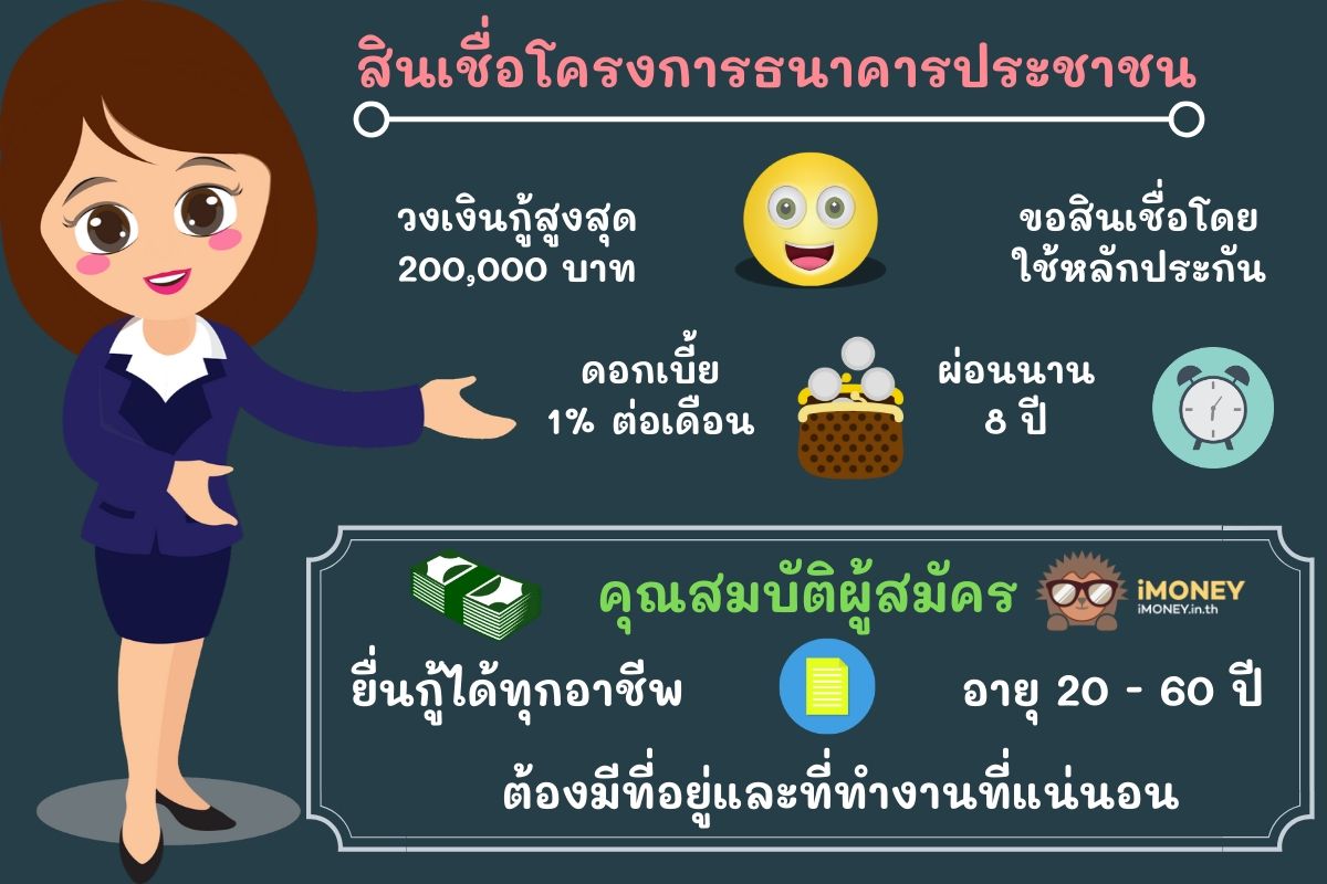 สินเชื่อโครงการธนาคารประชาชน-สินเชื่อค้าขายออมสิน-iMoney