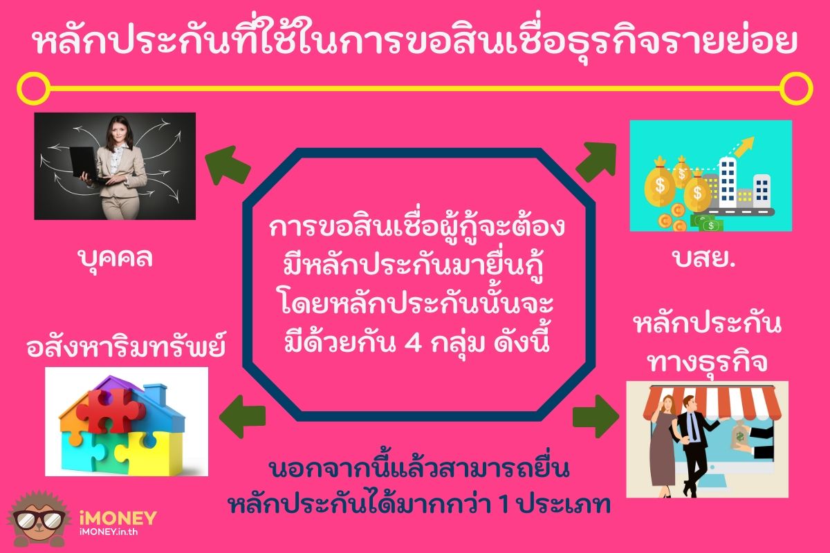 หลักประกัน-สินเชื่อหอพัก ธนาคารออมสิน-imoney