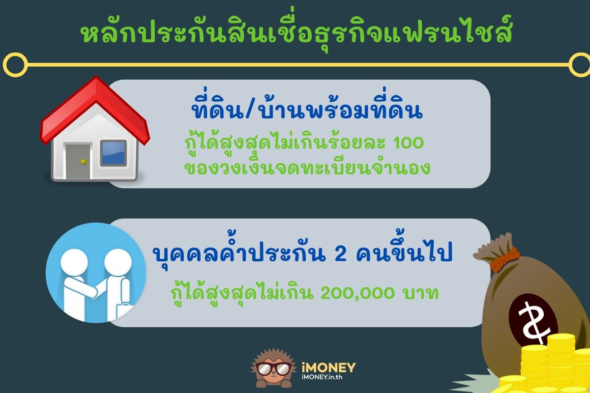 หลักประกันสินเชื่อธุรกิจแฟรนไชส์-สินเชื่อ จํานอง ที่ดิน ธ.ก.ส.-imoney